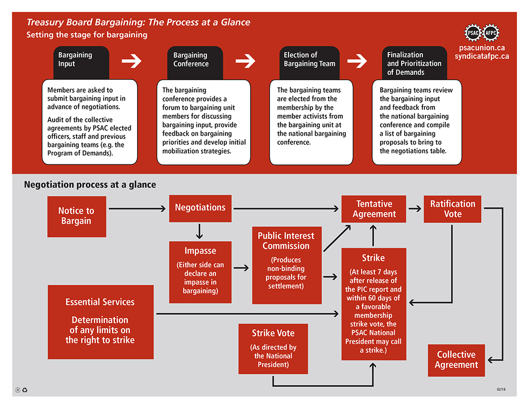 collective bargaining process