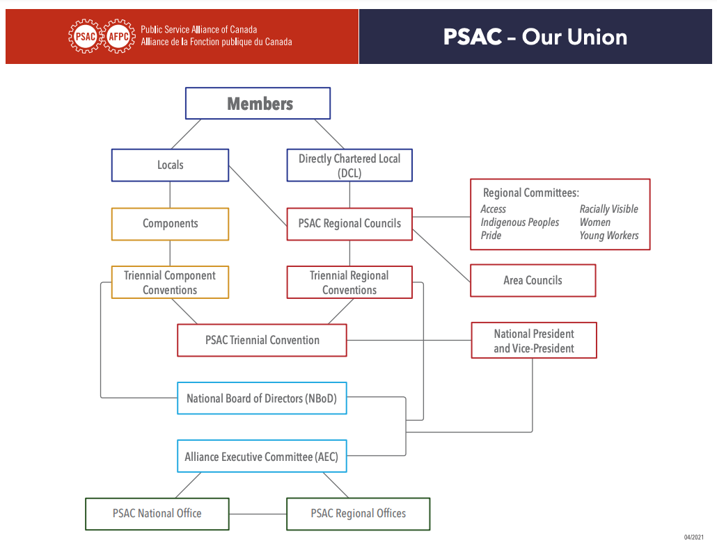 Our Structure | Public Service Alliance Of Canada