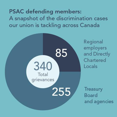 PSAC defending members:  A snapshot of the discrimination cases  our union is tackling across Canada. 3255 total grievances, 85 at Treasury Board and agencies and 85 at regional employers and DCLs.