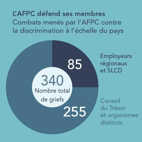 L’AFPC défend ses membres: Combats menés par l’AFPC contre la discrimination à l’échelle du pays